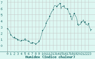 Courbe de l'humidex pour Orly (91)