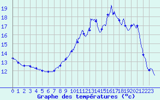 Courbe de tempratures pour Colmar (68)