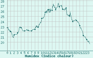 Courbe de l'humidex pour Nantes (44)
