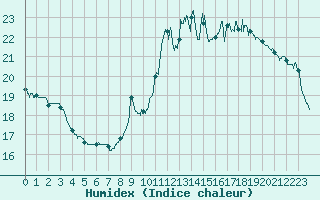 Courbe de l'humidex pour Laval (53)