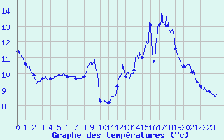 Courbe de tempratures pour Ribouisse (11)