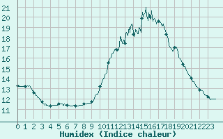 Courbe de l'humidex pour Carcassonne (11)