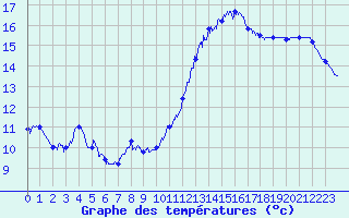 Courbe de tempratures pour Le Havre - Octeville (76)