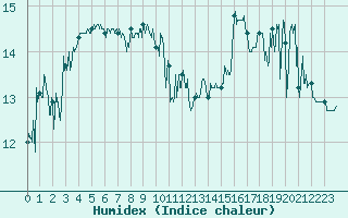 Courbe de l'humidex pour Montpellier (34)