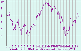 Courbe du refroidissement olien pour Toulon (83)