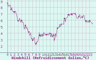Courbe du refroidissement olien pour Cap Gris-Nez (62)