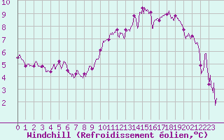 Courbe du refroidissement olien pour Toulouse-Blagnac (31)