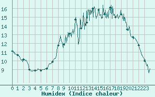 Courbe de l'humidex pour Caen (14)