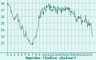 Courbe de l'humidex pour Nice (06)