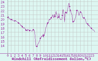 Courbe du refroidissement olien pour Cambrai / Epinoy (62)
