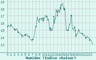 Courbe de l'humidex pour Pau (64)