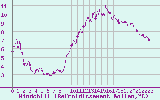 Courbe du refroidissement olien pour Cap de la Hve (76)