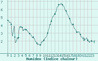 Courbe de l'humidex pour Nantes (44)