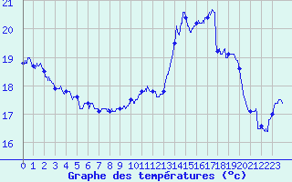 Courbe de tempratures pour Dinard (35)