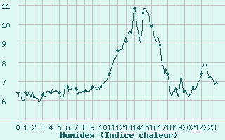 Courbe de l'humidex pour Lanvoc (29)