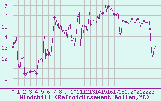 Courbe du refroidissement olien pour Ile Rousse (2B)
