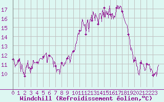 Courbe du refroidissement olien pour Calvi (2B)