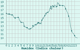 Courbe de l'humidex pour Brive-Laroche (19)