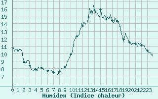 Courbe de l'humidex pour Nevers (58)