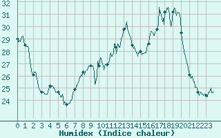 Courbe de l'humidex pour Muret (31)