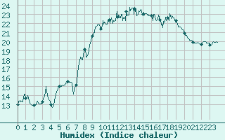 Courbe de l'humidex pour Figari (2A)