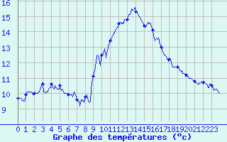 Courbe de tempratures pour Saint-Auban (04)