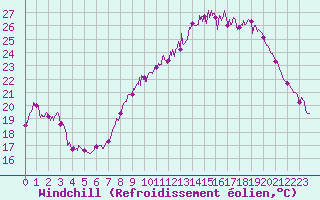 Courbe du refroidissement olien pour Bziers Cap d