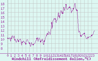 Courbe du refroidissement olien pour Chtillon-sur-Seine (21)
