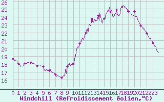 Courbe du refroidissement olien pour Metz (57)