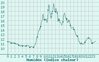 Courbe de l'humidex pour Alistro (2B)