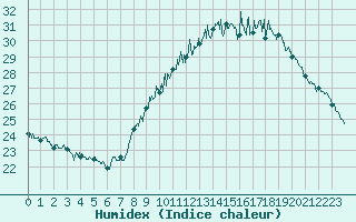 Courbe de l'humidex pour Avignon (84)