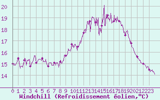Courbe du refroidissement olien pour Cap de la Hve (76)