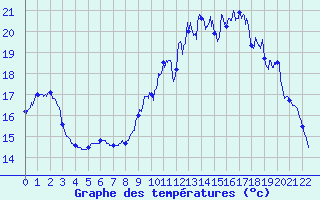 Courbe de tempratures pour Nuaill-sur-Boutonne (17)