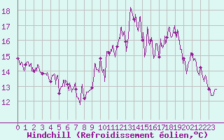 Courbe du refroidissement olien pour Mende - Chabrits (48)