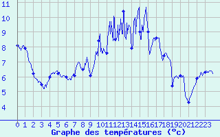 Courbe de tempratures pour Solenzara - Base arienne (2B)