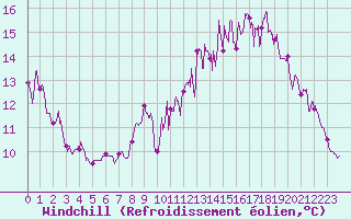Courbe du refroidissement olien pour Saint-Andr-de-Sangonis (34)