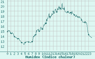 Courbe de l'humidex pour Alaigne (11)
