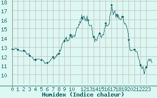 Courbe de l'humidex pour Colmar (68)