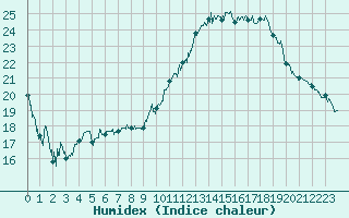 Courbe de l'humidex pour Avignon (84)