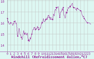 Courbe du refroidissement olien pour Le Mans (72)