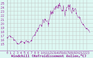 Courbe du refroidissement olien pour Nancy - Ochey (54)