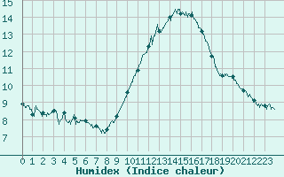 Courbe de l'humidex pour Istres (13)