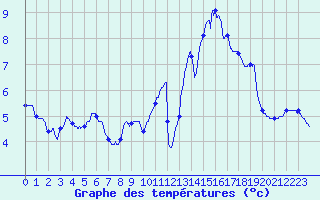 Courbe de tempratures pour Bainghen (62)