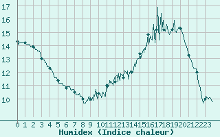 Courbe de l'humidex pour Luch-Pring (72)