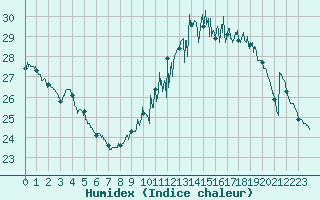 Courbe de l'humidex pour Carcassonne (11)