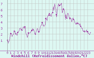 Courbe du refroidissement olien pour Beauvais (60)