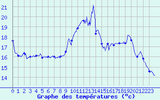 Courbe de tempratures pour Le Talut - Belle-Ile (56)