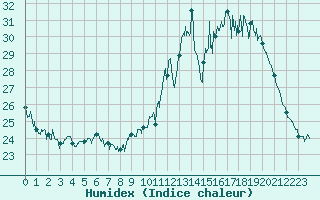 Courbe de l'humidex pour Tours (37)