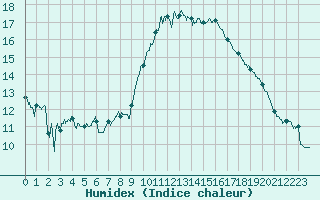 Courbe de l'humidex pour Montlimar (26)