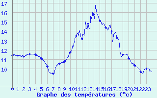 Courbe de tempratures pour Saint-Quentin (02)
